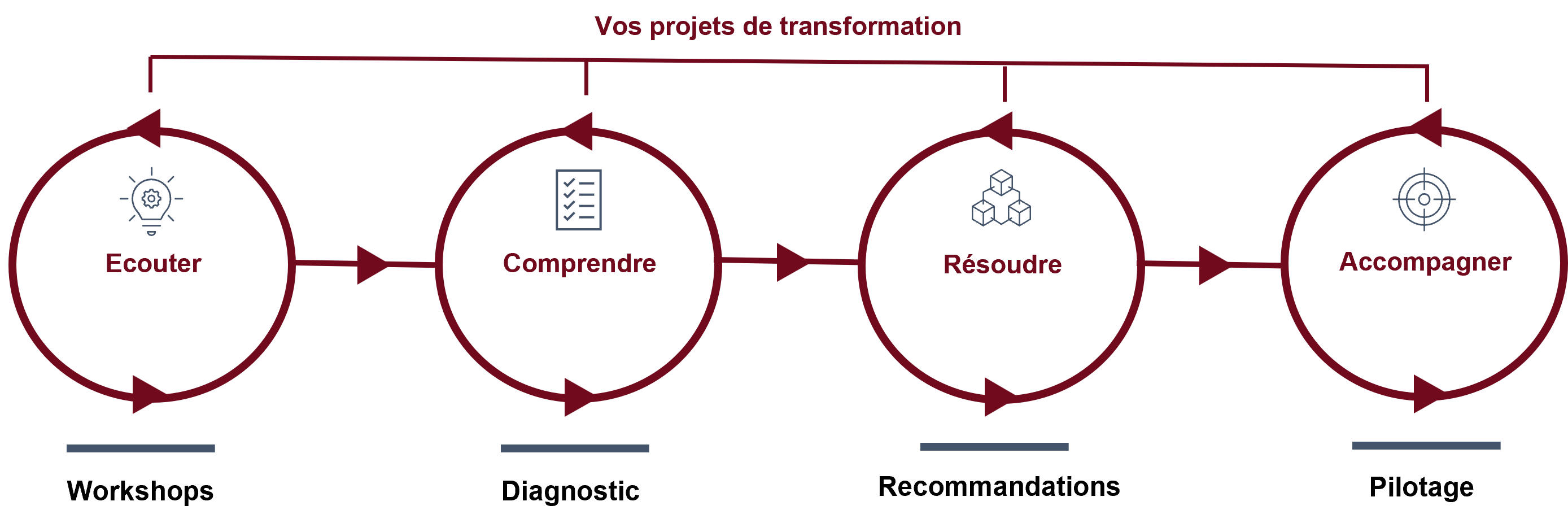 Notre Demarche